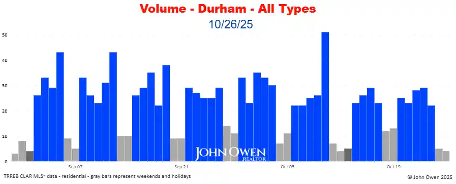 Durham Region real estate sales volume daily 2025