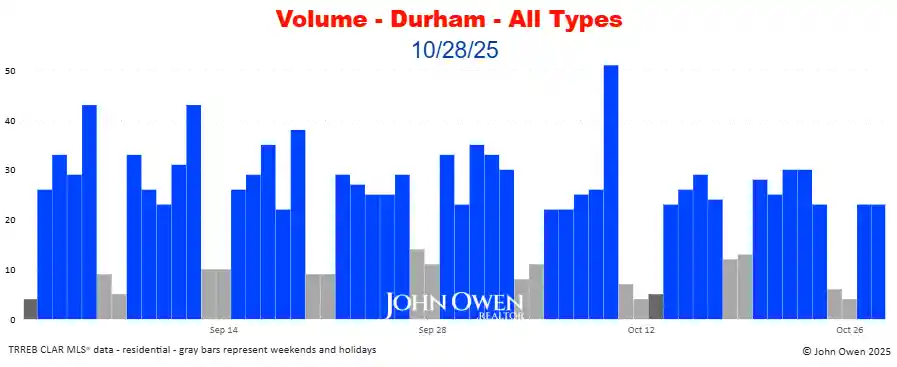 Durham Region real estate sales volume daily 2025