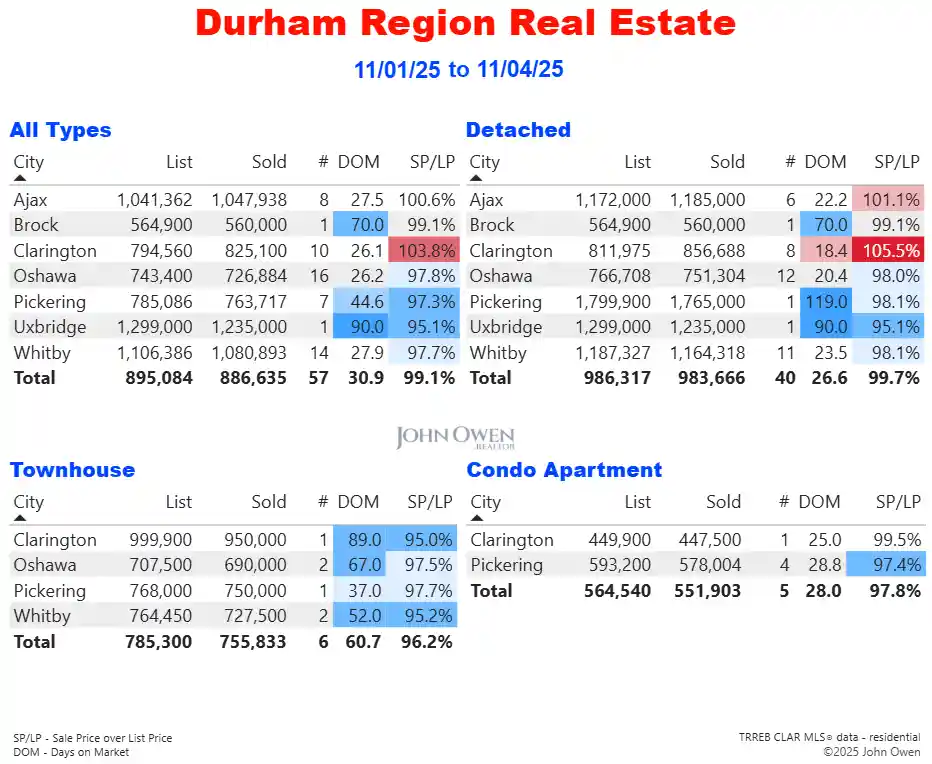 Durham Region Real Estate Market Report Daily 2025