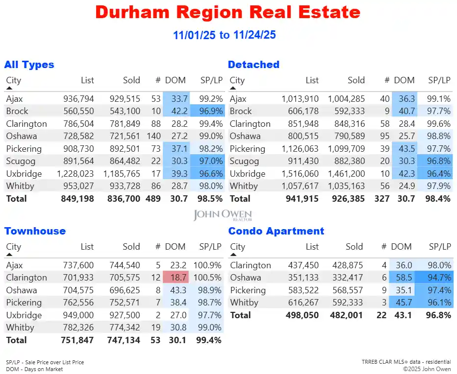 Durham Region Real Estate Market Report Daily 2025