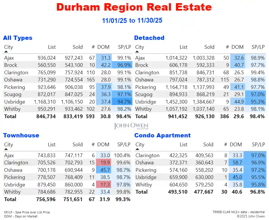 Durham Region Real Estate Market Report Daily 2025