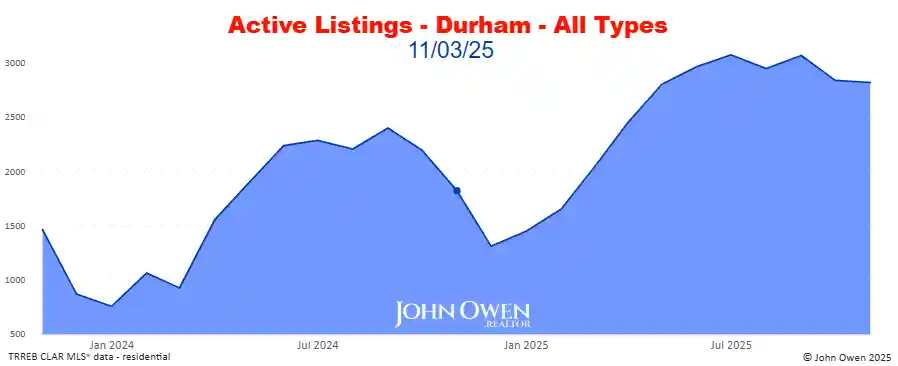 Durham Region active listings 2025