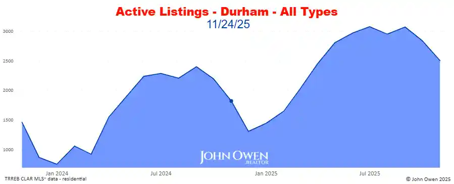 Durham Region active listings 2025