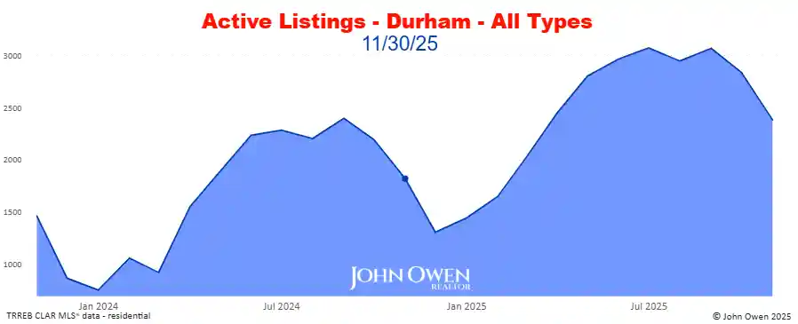 Durham Region active listings 2025