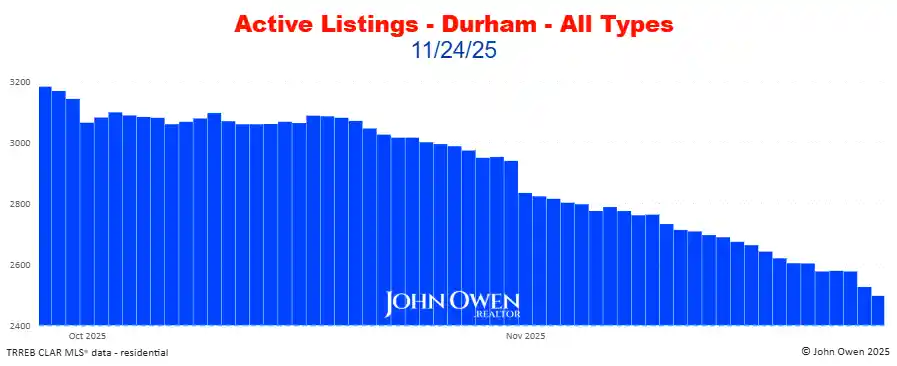 Durham Region Active Listings Daily 2025