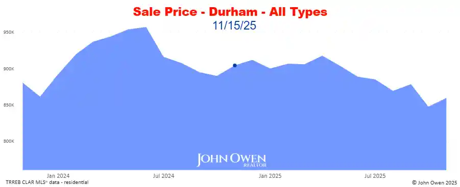 Real estate prices Durham Region 2025 chart