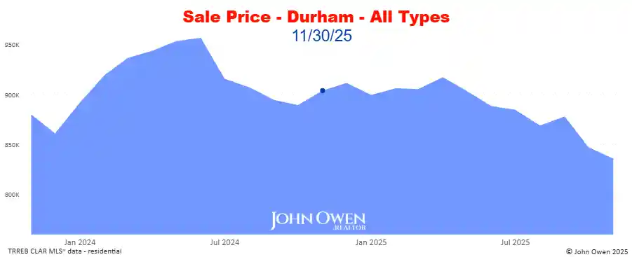 Real estate prices Durham Region 2025 chart