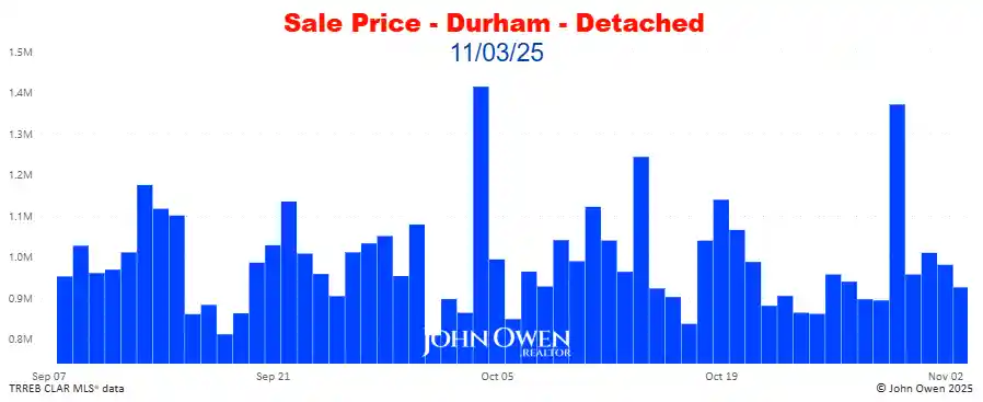 Durham Region Detached Home Prices Daily bar chart 2025