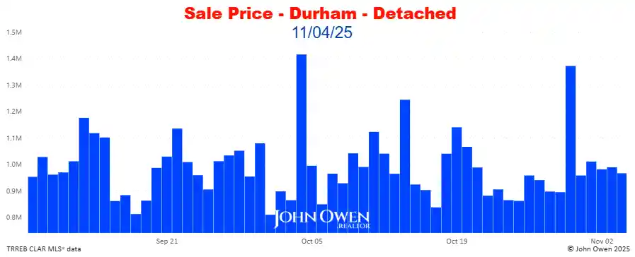 Durham Region Detached Home Prices Daily bar chart 2025