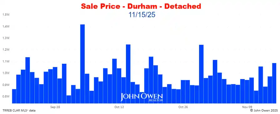 Durham Region Detached Home Prices Daily bar chart 2025