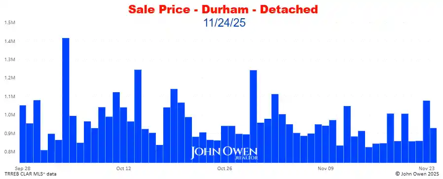 Durham Region Detached Home Prices Daily bar chart 2025