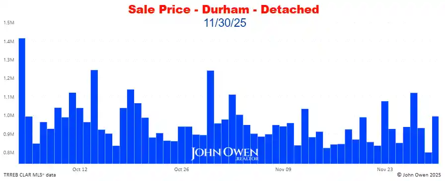Durham Region Detached Home Prices Daily bar chart 2025