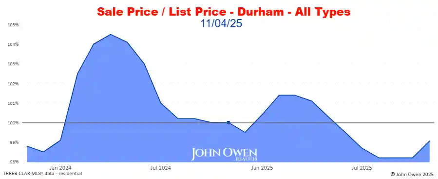 Durham Region Market Report Selling Price to List Price Chart 2025