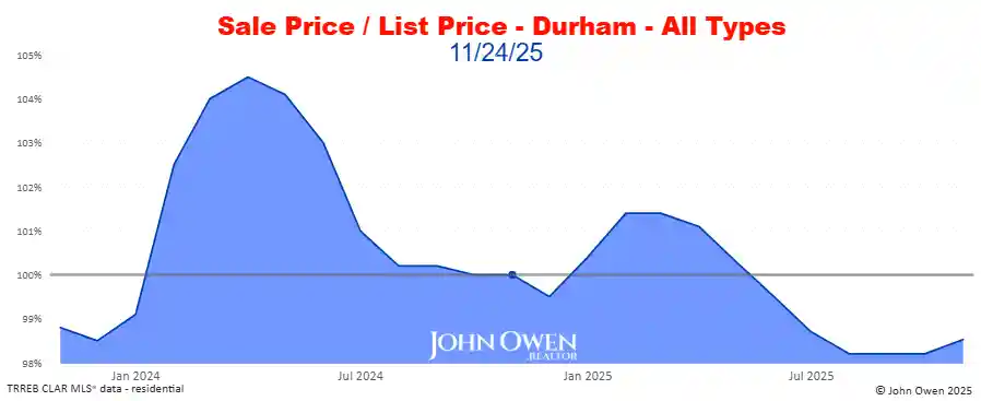 Durham Region Market Report Selling Price to List Price Chart 2025
