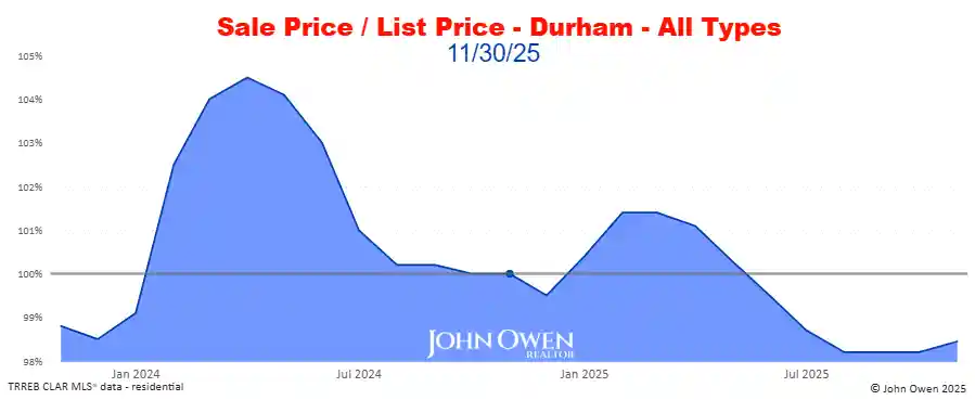 Durham Region Market Report Selling Price to List Price Chart 2025