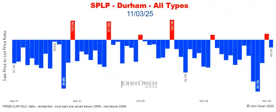 Durham Region sale to list price ratio daily 2025