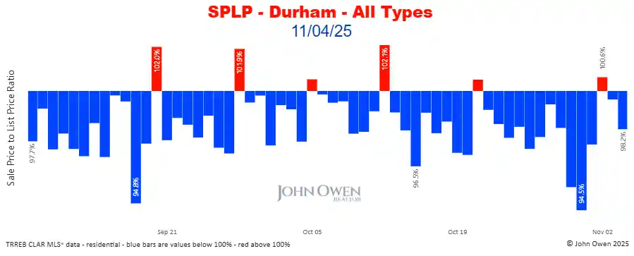 Durham Region sale to list price ratio daily 2025