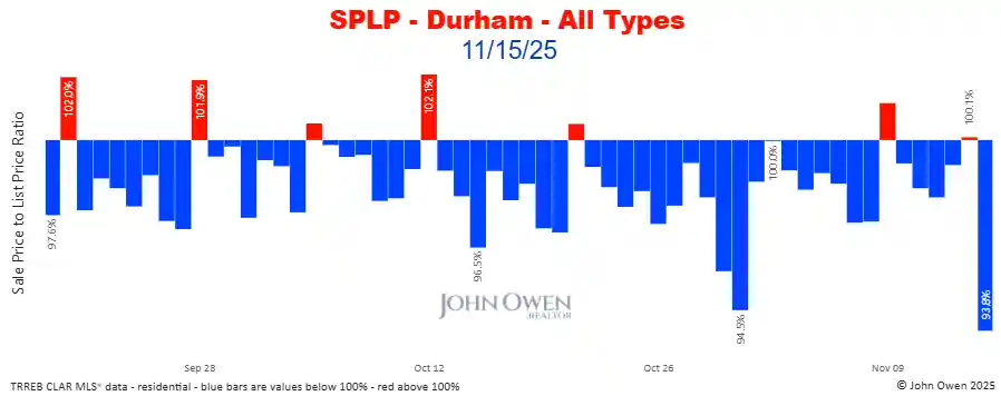 Durham Region sale to list price ratio daily 2025