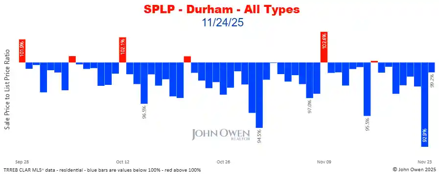 Durham Region sale to list price ratio daily 2025