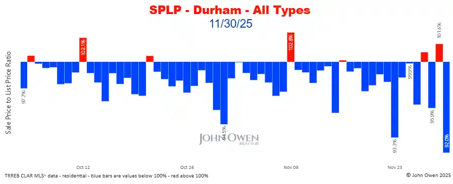 Durham Region sale to list price ratio daily 2025