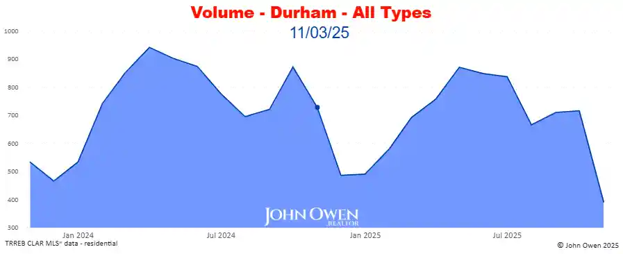 Real Estate Sales volume Durham Region 2025