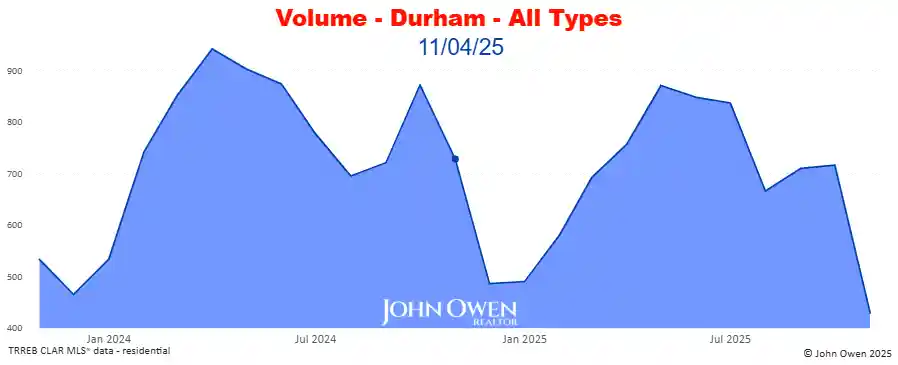 Real Estate Sales volume Durham Region 2025