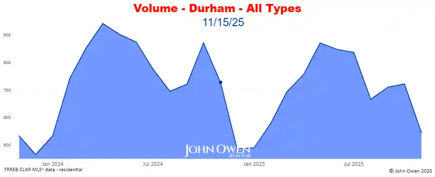 Real Estate Sales volume Durham Region 2025