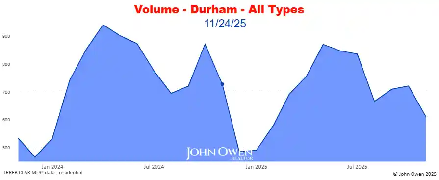 Real Estate Sales volume Durham Region 2025