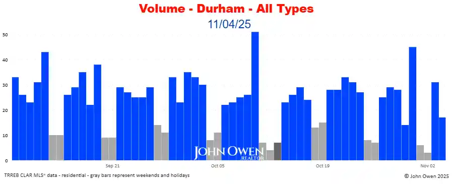 Durham Region real estate sales volume daily 2025