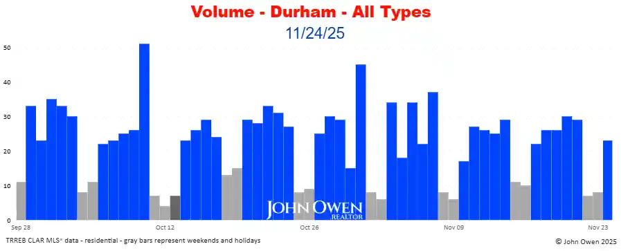 Durham Region real estate sales volume daily 2025