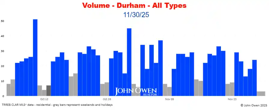Durham Region real estate sales volume daily 2025