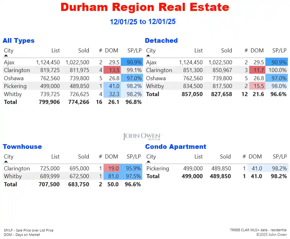 Durham Region Real Estate Market Report Daily 2025