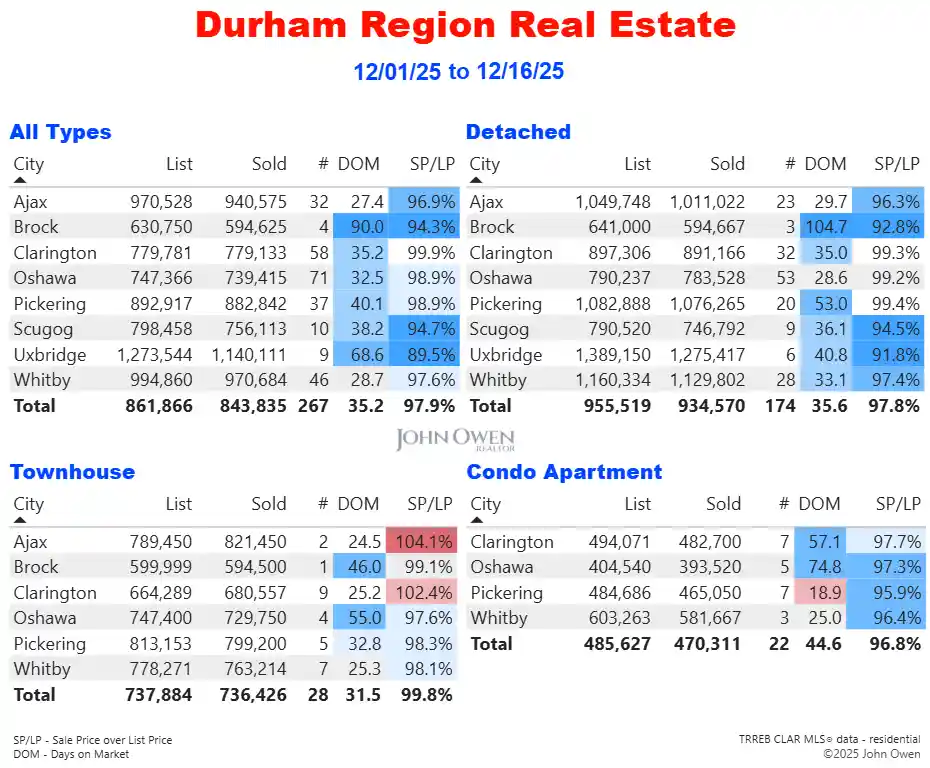 Durham Region Real Estate Market Report Daily 2025