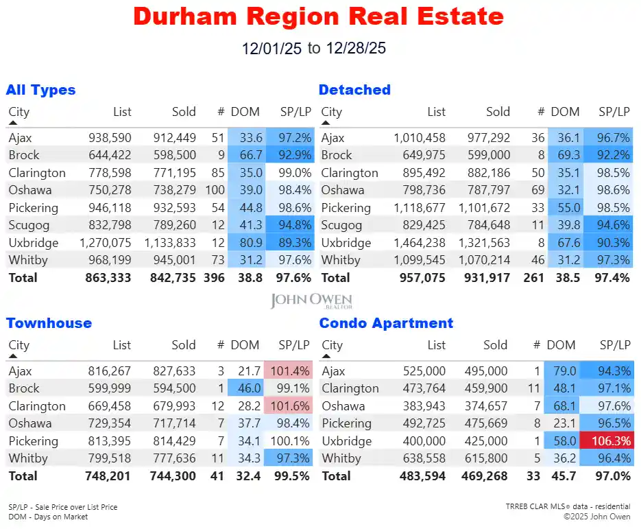 Durham Region Real Estate Market Report Daily 2025