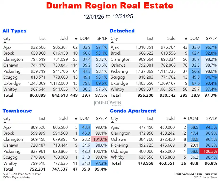 Durham Region Real Estate Market Report Daily 2025
