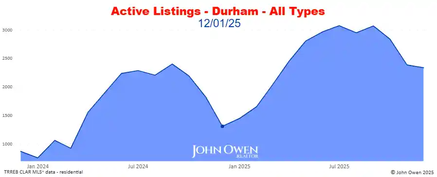 Durham Region active listings 2025