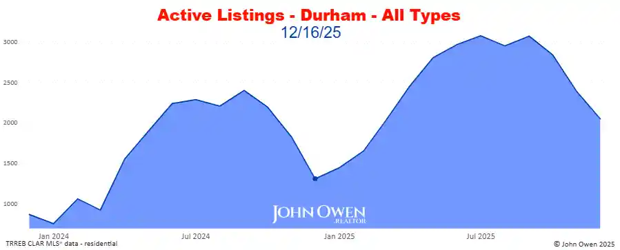 Durham Region active listings 2025