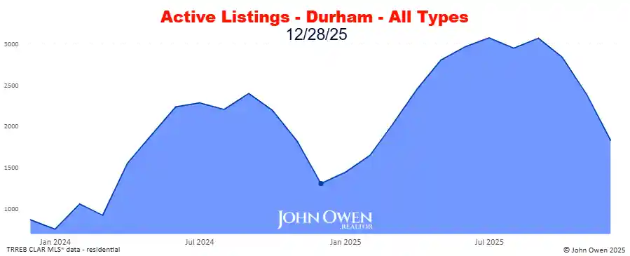 Durham Region active listings 2025