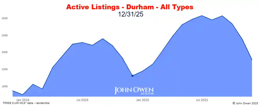 Durham Region active listings 2025