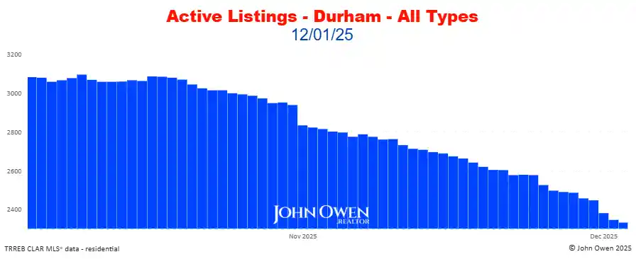 Durham Region Active Listings Daily 2025