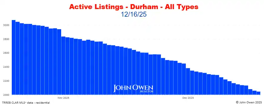 Durham Region Active Listings Daily 2025
