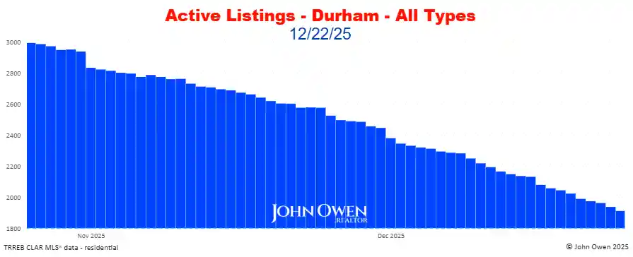 Durham Region Active Listings Daily 2025