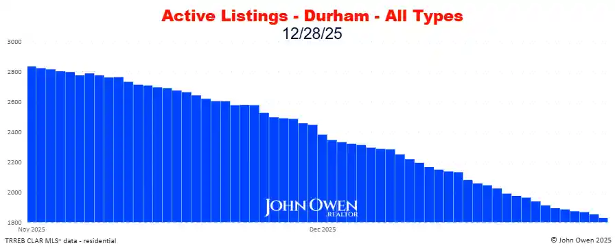 Durham Region Active Listings Daily 2025
