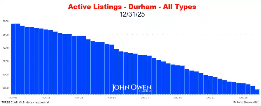 Durham Region Active Listings Daily 2025