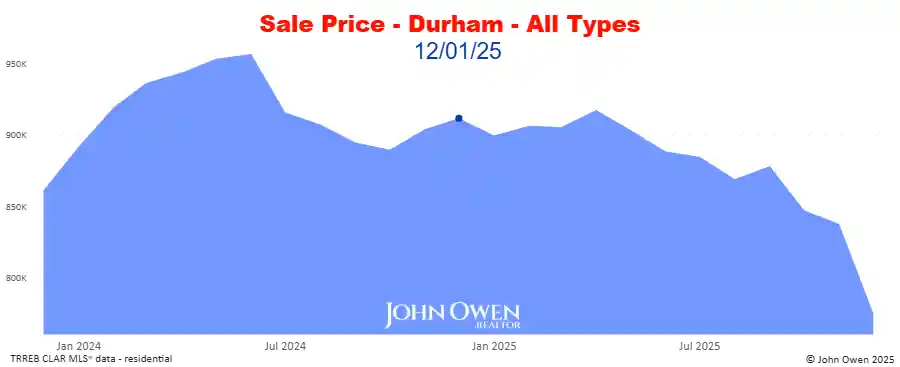 Real estate prices Durham Region 2025 chart