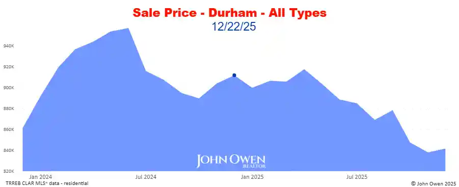 Real estate prices Durham Region 2025 chart