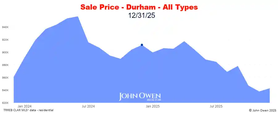 Real estate prices Durham Region 2025 chart