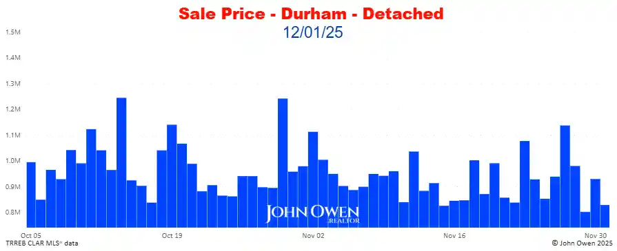 Durham Region Detached Home Prices Daily bar chart 2025