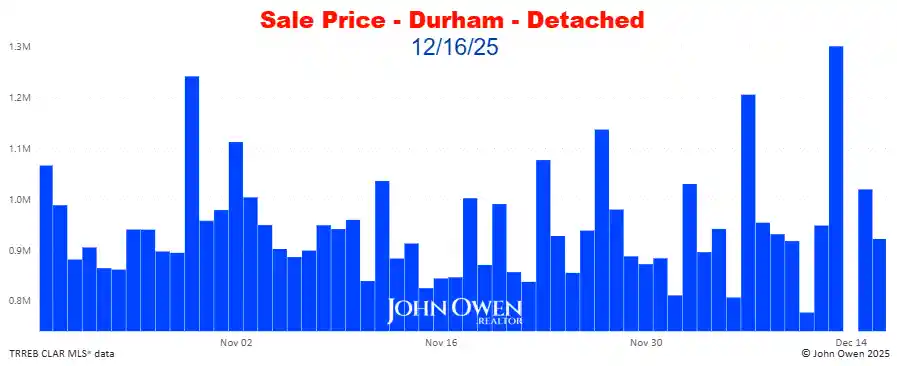 Durham Region Detached Home Prices Daily bar chart 2025