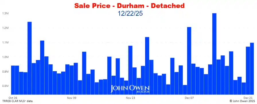 Durham Region Detached Home Prices Daily bar chart 2025